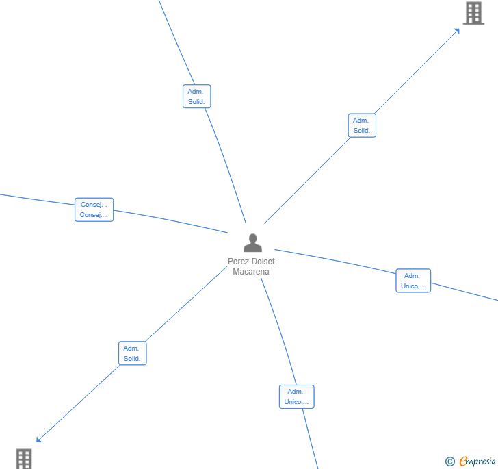 Vinculaciones societarias de MACAJEFA SL