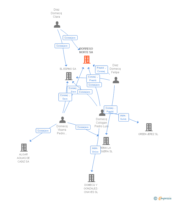 Vinculaciones societarias de BORREGO NORTE SA