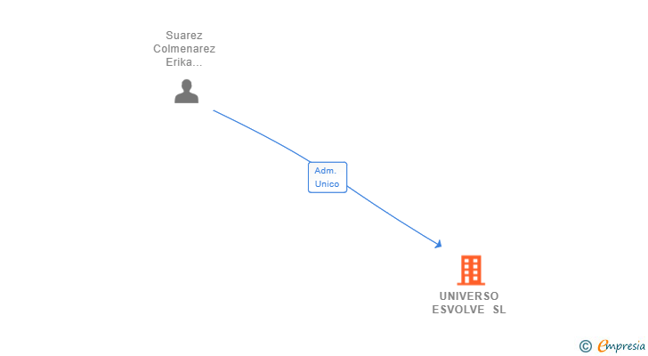 Vinculaciones societarias de UNIVERSO ESVOLVE SL
