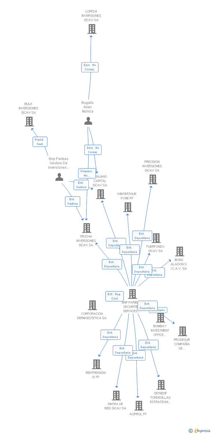 Vinculaciones societarias de OVERALL INVERSIONES SICAV SA