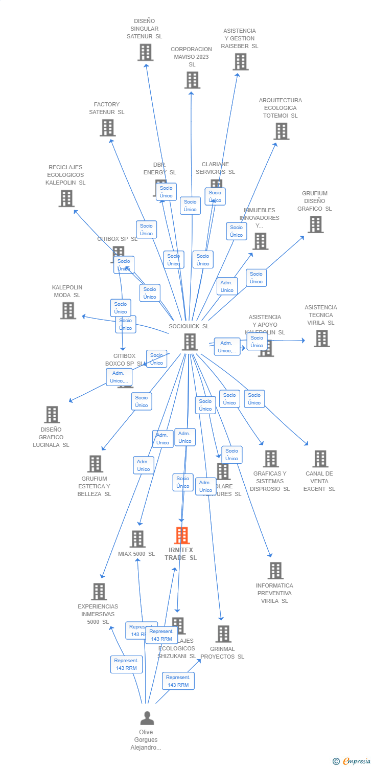 Vinculaciones societarias de OCPE PARTNERS SL