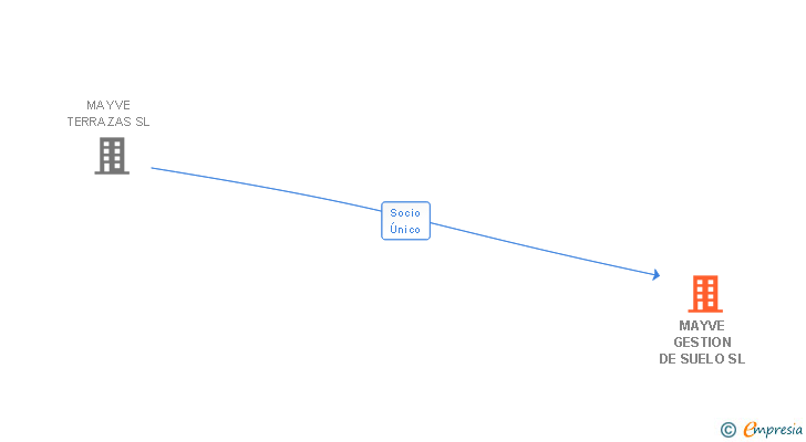 Vinculaciones societarias de MAYVE GESTION DE SUELO SL