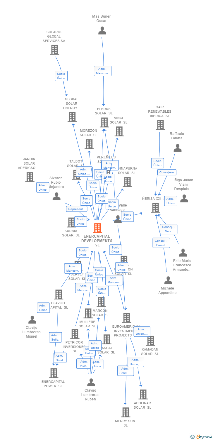 Vinculaciones societarias de ENERCAPITAL DEVELOPMENTS SL