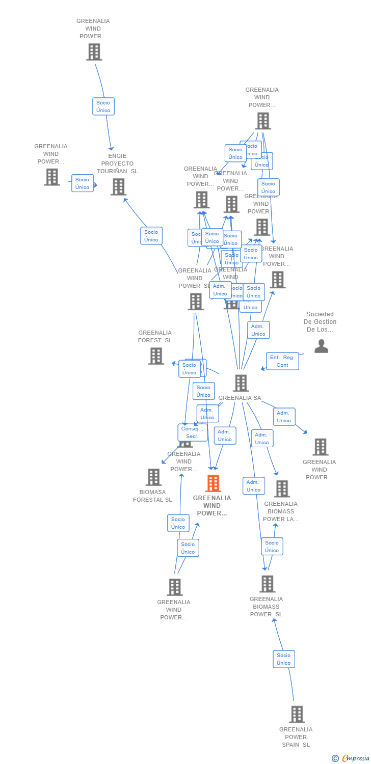 Vinculaciones societarias de GREENALIA WIND POWER CAMPOS VELLOS SL