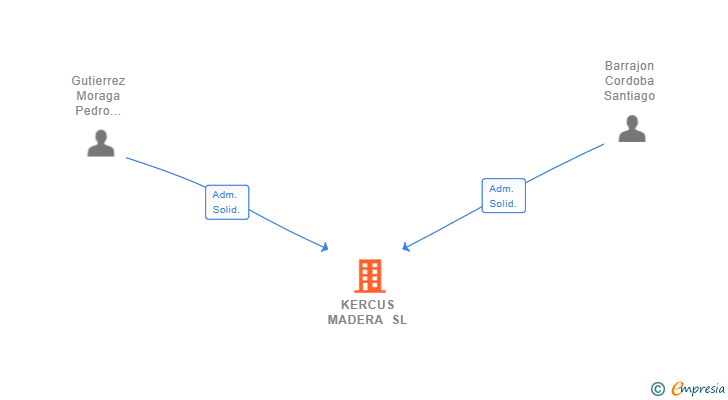 Vinculaciones societarias de KERCUS MADERA SL