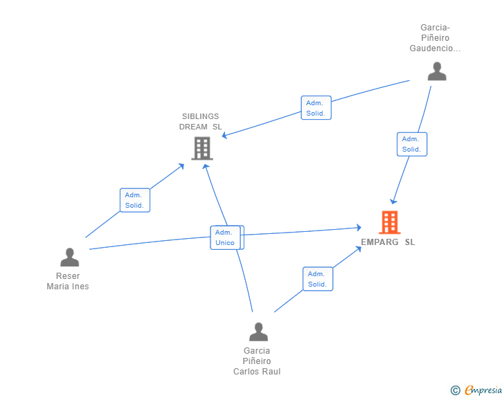Vinculaciones societarias de EMPARG SL