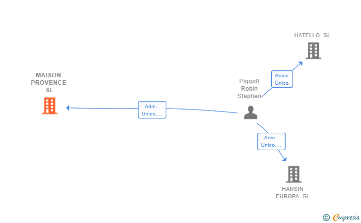 Vinculaciones societarias de MAISON PROVENCE SL