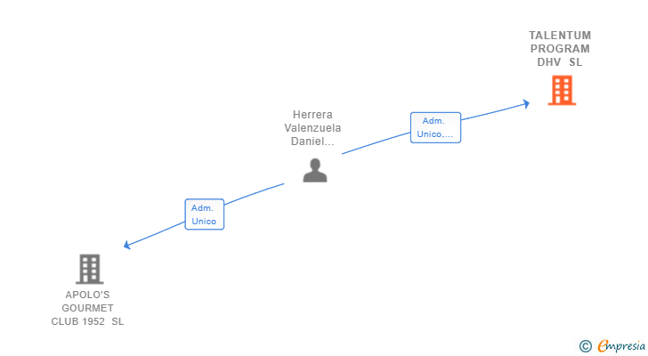 Vinculaciones societarias de TALENTUM PROGRAM DHV SL