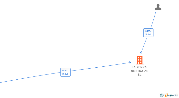 Vinculaciones societarias de LA SERRA NOSTRA 28 SL