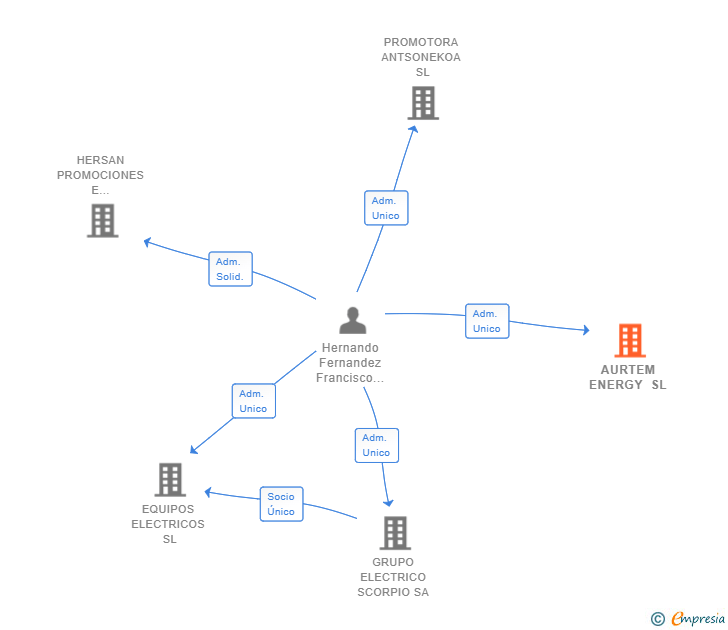 Vinculaciones societarias de AURTEM ENERGY SL