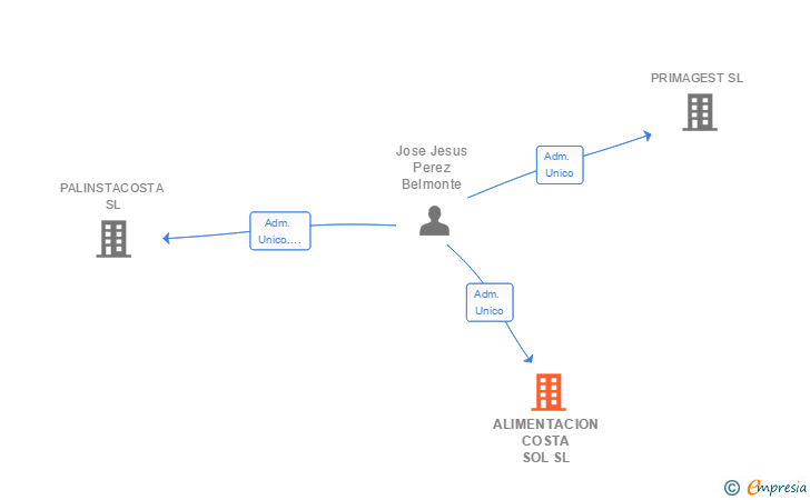 Vinculaciones societarias de ALIMENTACION COSTA SOL SL