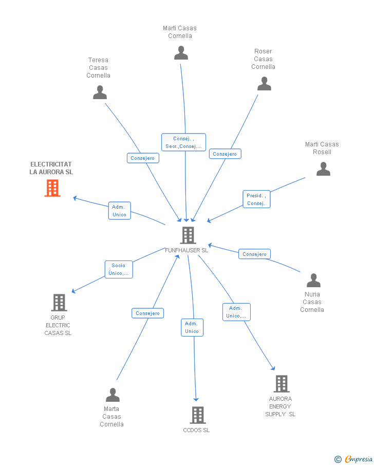 Vinculaciones societarias de ELECTRICITAT LA AURORA SL