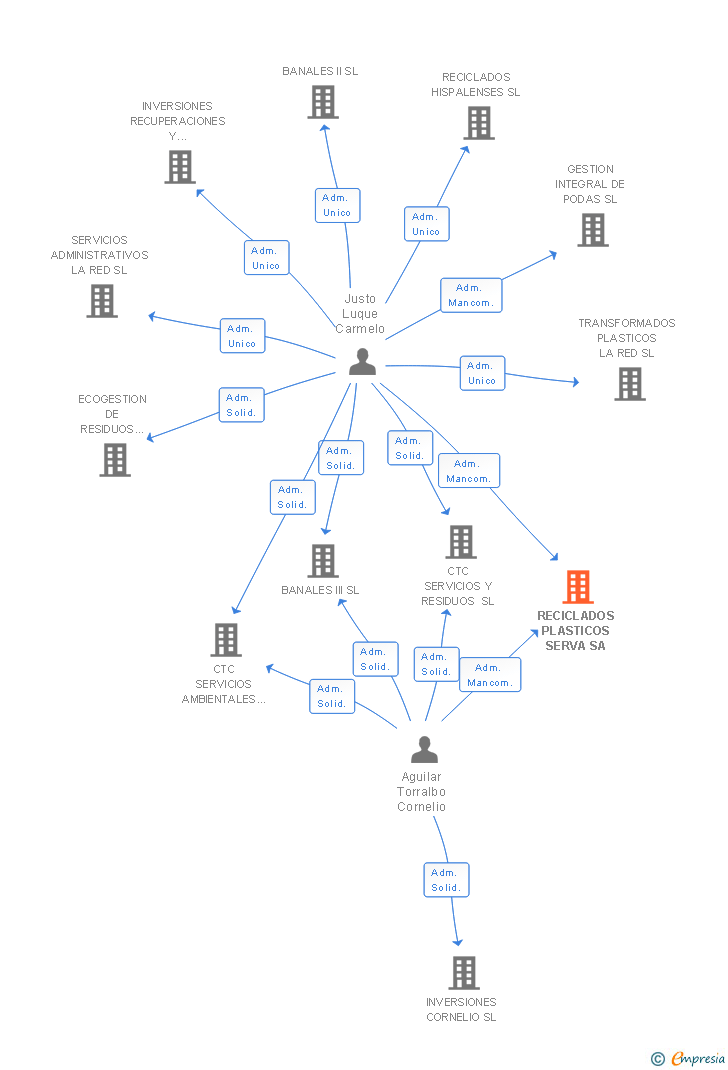 Vinculaciones societarias de RECICLADOS PLASTICOS SERVA SA