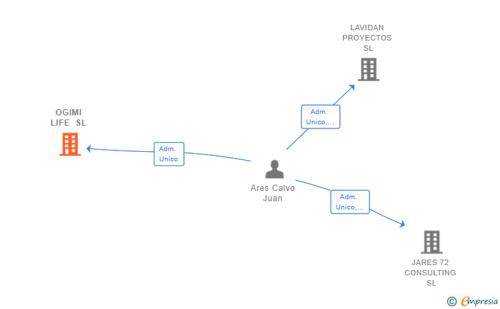 Vinculaciones societarias de OGIMI LIFE SL (EXTINGUIDA)