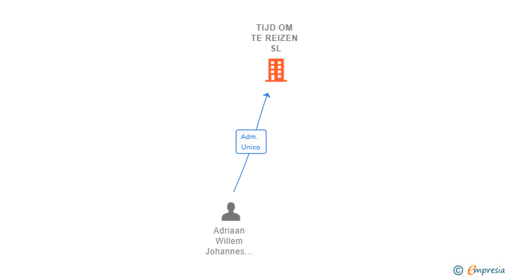 Vinculaciones societarias de TIJD OM TE REIZEN SL