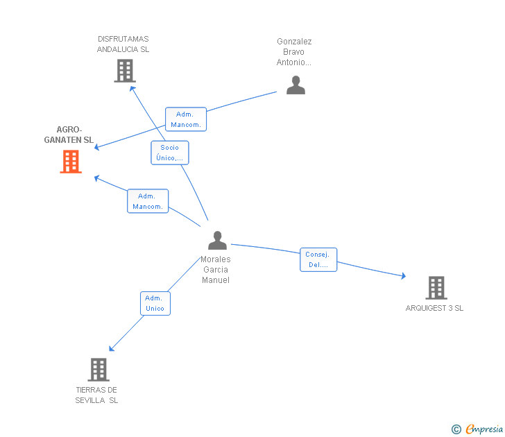 Vinculaciones societarias de AGRO-GANATEN SL