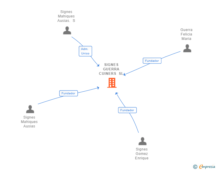 Vinculaciones societarias de SIGNES GUERRA CUINERS SL