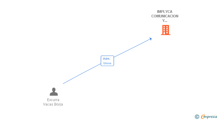 Vinculaciones societarias de IMPLYCA COMUNICACION Y MARKETING SL