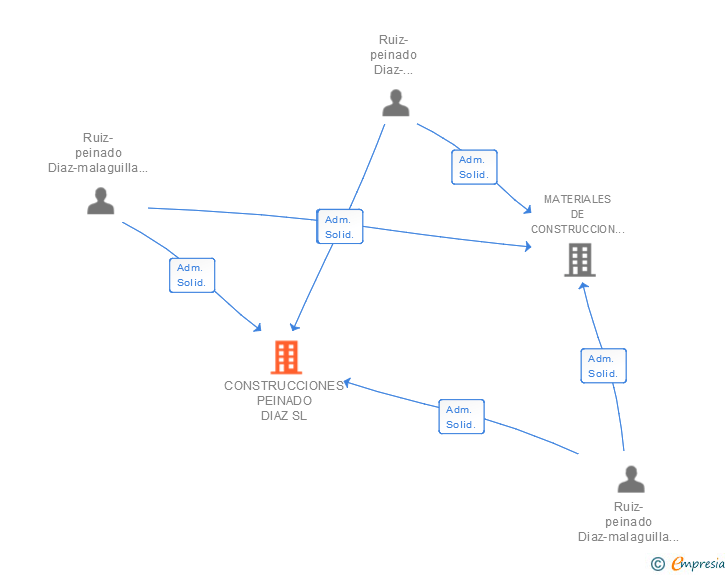 Vinculaciones societarias de CONSTRUCCIONES PEINADO DIAZ SL