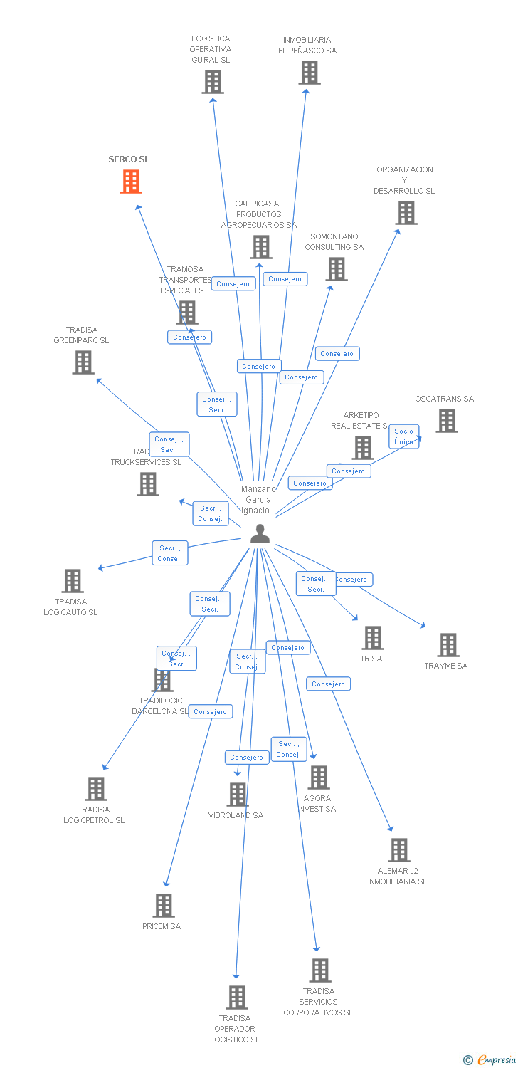 Vinculaciones societarias de SERCO SL