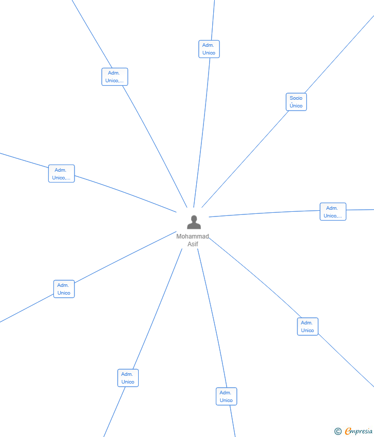 Vinculaciones societarias de GROW CULTIVETA SL