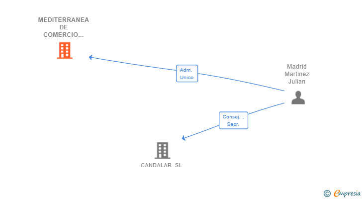 Vinculaciones societarias de MEDITERRANEA DE COMERCIO Y SUMINISTROS SL