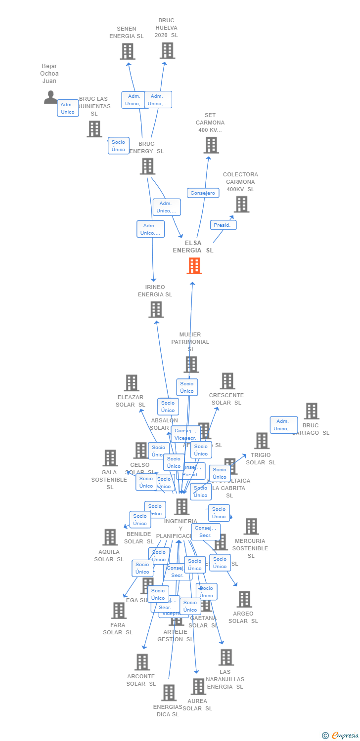Vinculaciones societarias de ELSA ENERGIA SL