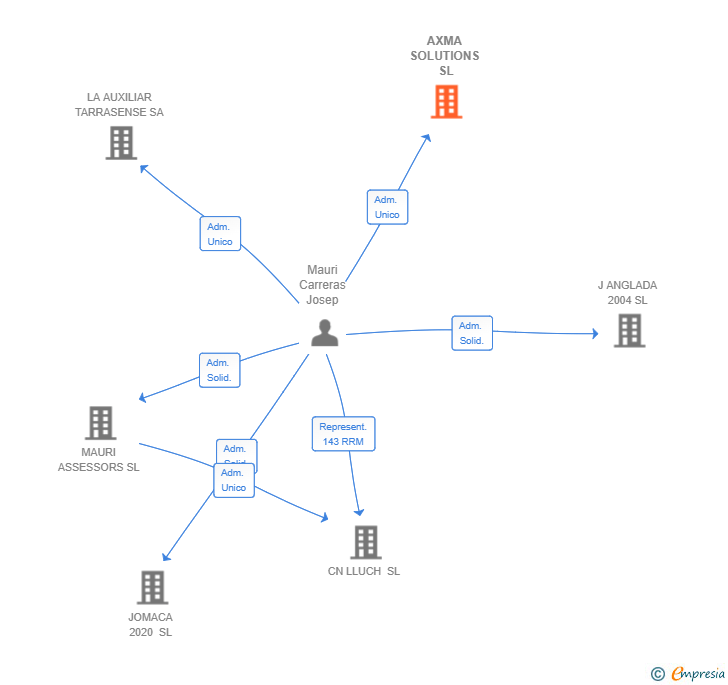 Vinculaciones societarias de AXMA SOLUTIONS SL