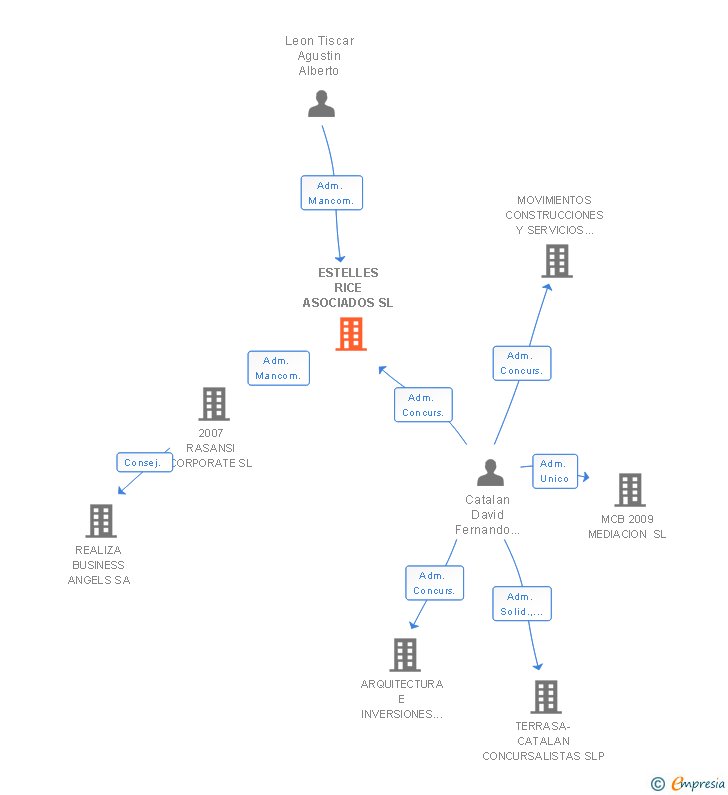 Vinculaciones societarias de ESTELLES RICE ASOCIADOS SL