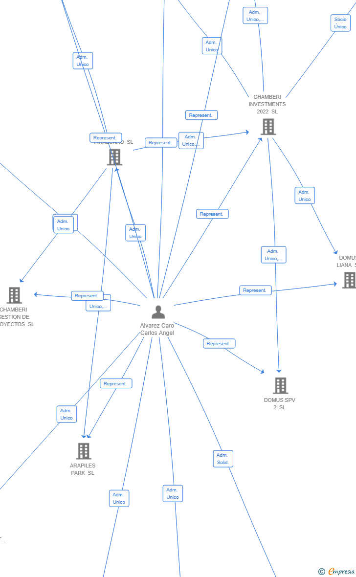 Vinculaciones societarias de DECADAWATCHES SL