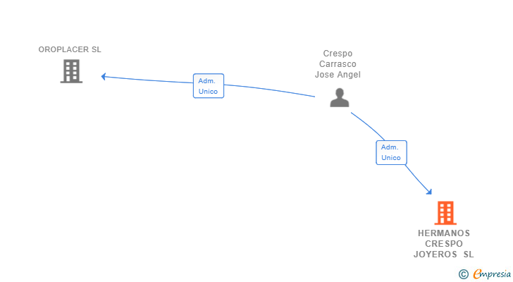 Vinculaciones societarias de HERMANOS CRESPO JOYEROS SL