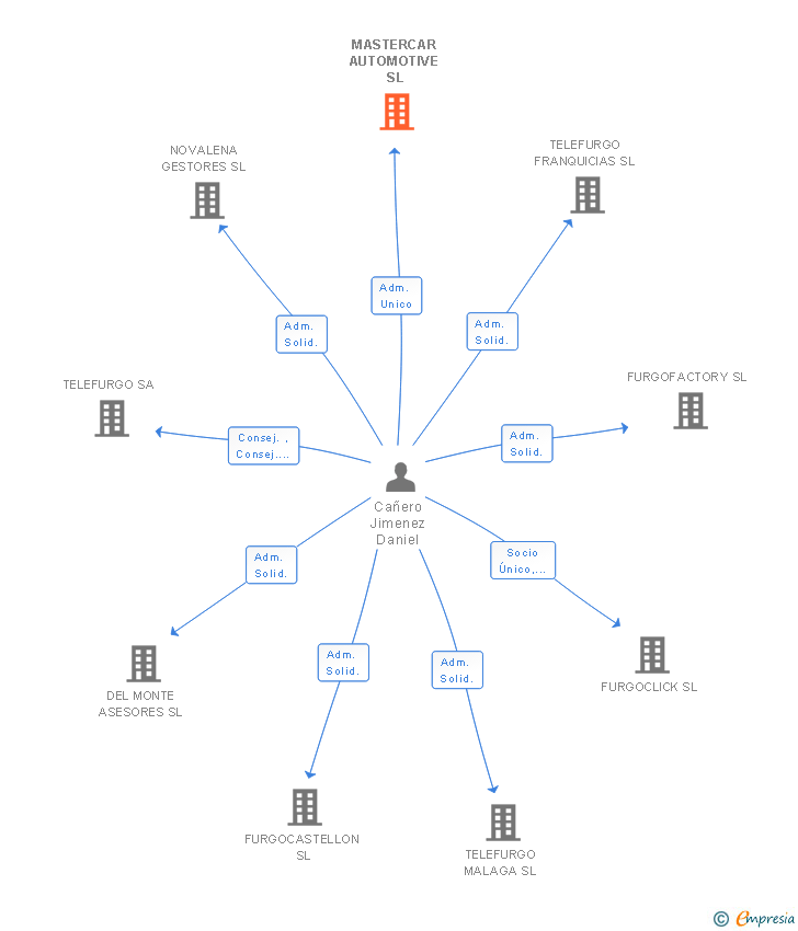 Vinculaciones societarias de MASTERCAR AUTOMOTIVE SL