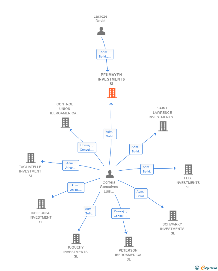 Vinculaciones societarias de PEUMAYEN INVESTMENTS SL