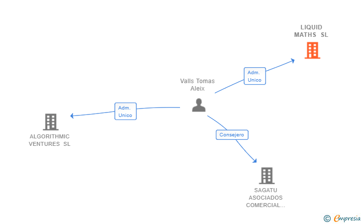 Vinculaciones societarias de LIQUID MATHS SL