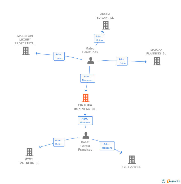Vinculaciones societarias de CIRTOXA BUSINESS SL