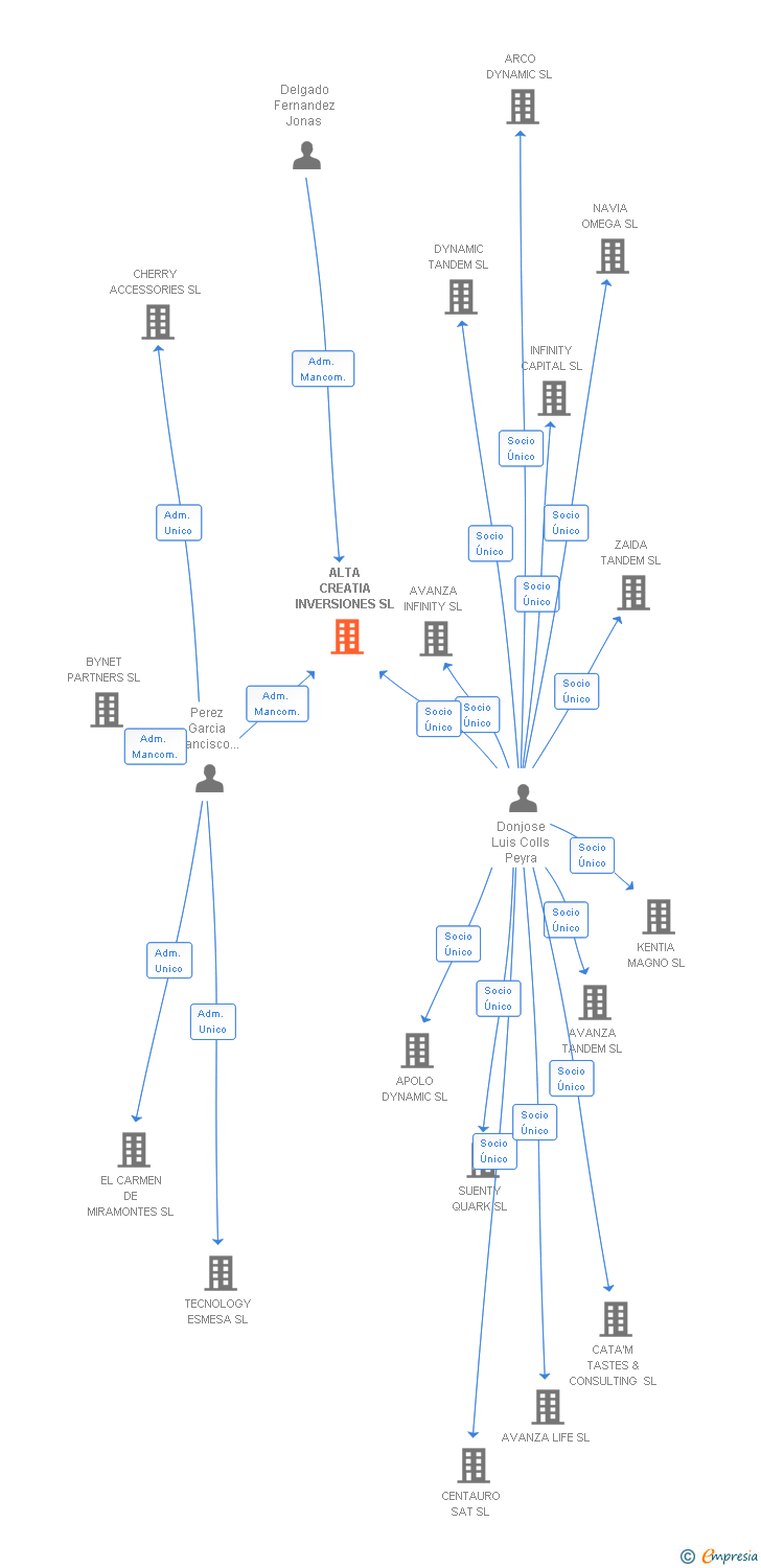 Vinculaciones societarias de ALTA CREATIA INVERSIONES SL