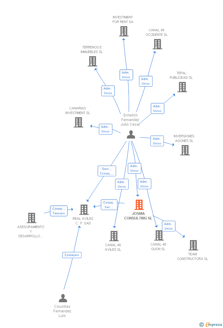Vinculaciones societarias de JOSMA CONSULTING SL
