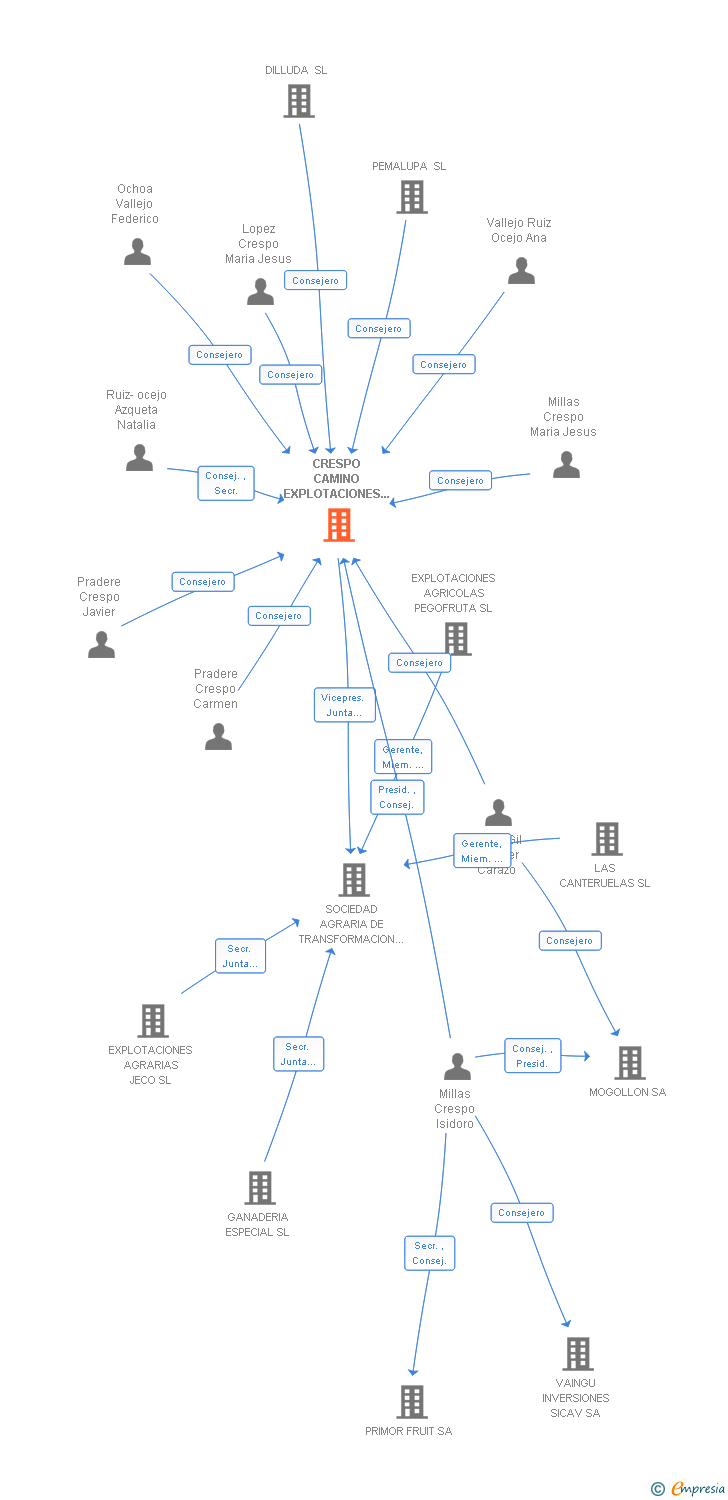 Vinculaciones societarias de CRESPO CAMINO EXPLOTACIONES AGRICOLAS SA