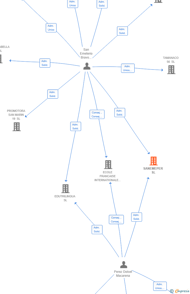 Vinculaciones societarias de SANEMEPER SL