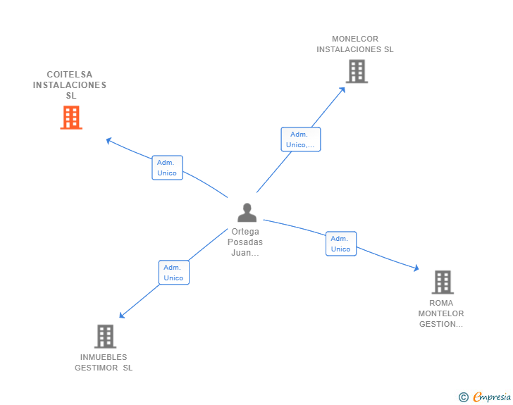 Vinculaciones societarias de COITELSA INSTALACIONES SL