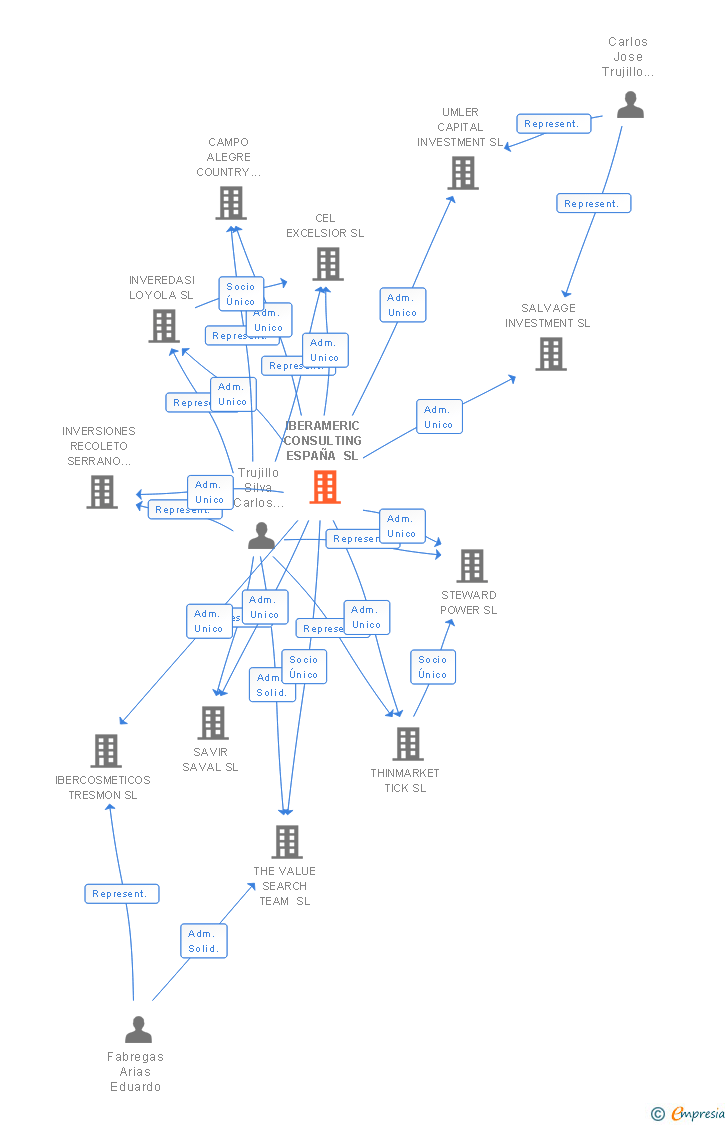 Vinculaciones societarias de IBERAMERIC CONSULTING ESPAÑA SL