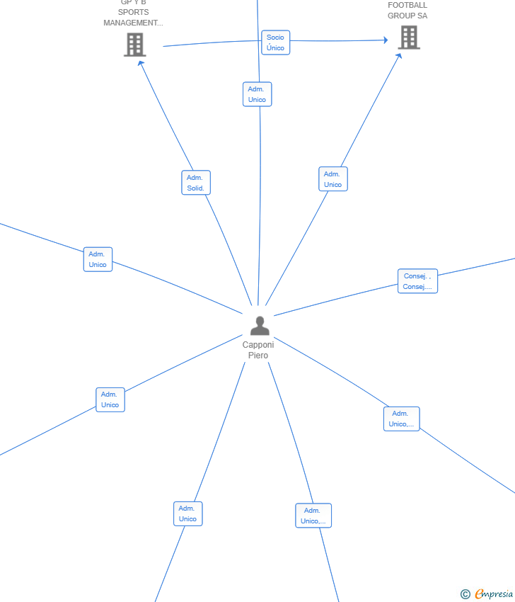 Vinculaciones societarias de BRODIES 2025 SL