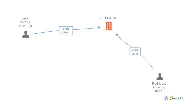 Vinculaciones societarias de PRELEFE SL