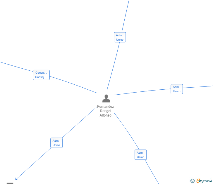 Vinculaciones societarias de NAVAL MIND SL
