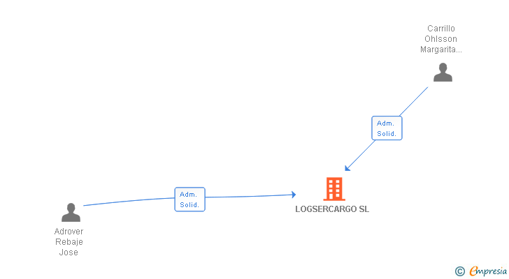 Vinculaciones societarias de LOGSERCARGO SL