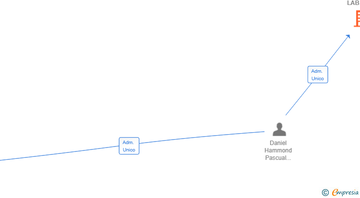 Vinculaciones societarias de FOREVER YOUNG LABS SL