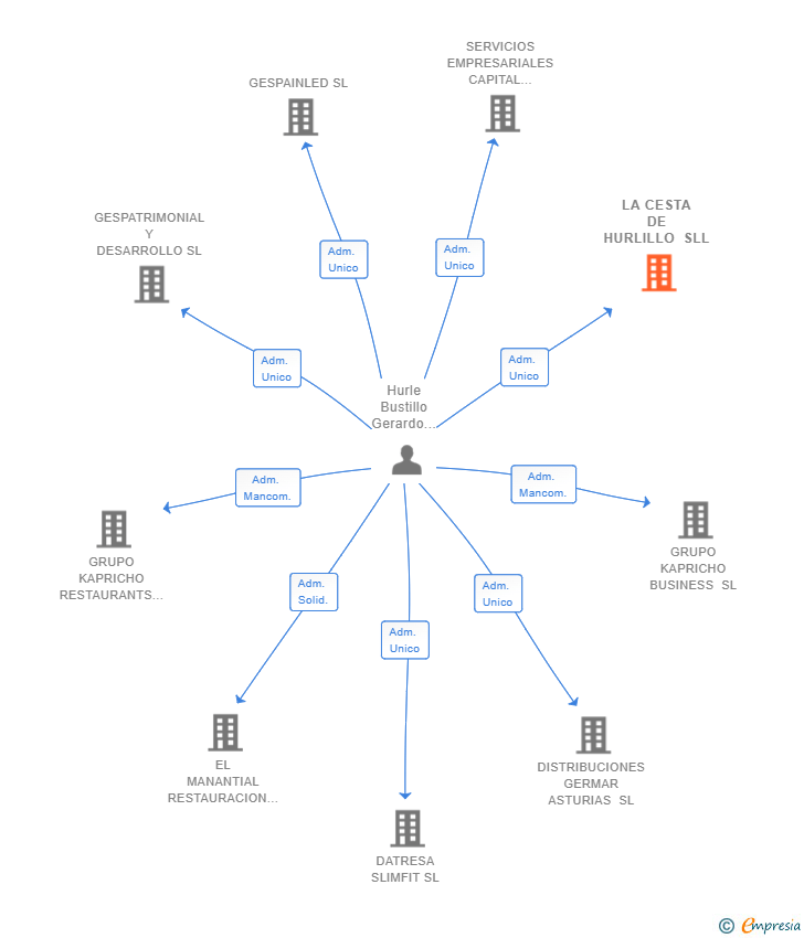 Vinculaciones societarias de LA CESTA DE HURLILLO SLL