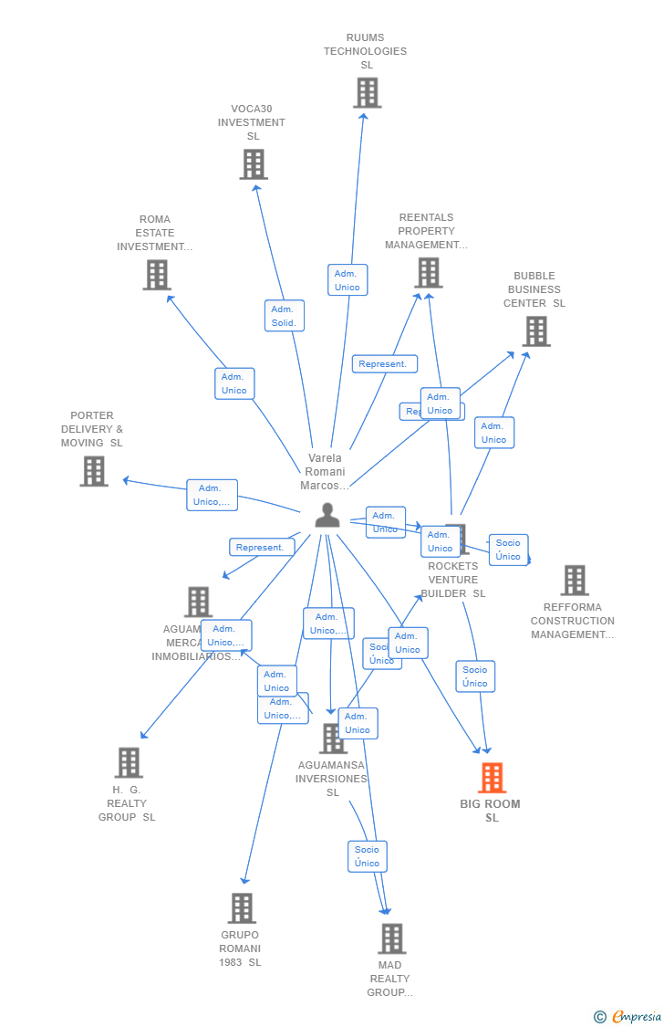 Vinculaciones societarias de BIG ROOM SL