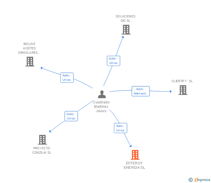 Vinculaciones societarias de EFFERGY ENERGIA SL