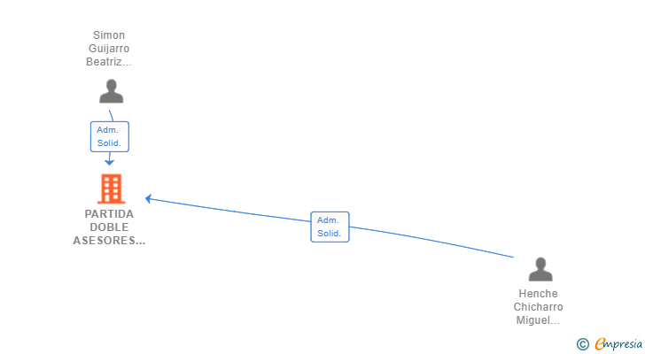 Vinculaciones societarias de PARTIDA DOBLE ASESORES EMPRESARIALES SL